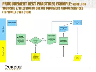 Procurement Best Practices Example: Model for sourcing &amp; selection of One Off equipment and/or services (Typical