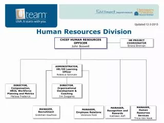 Human Resources Division
