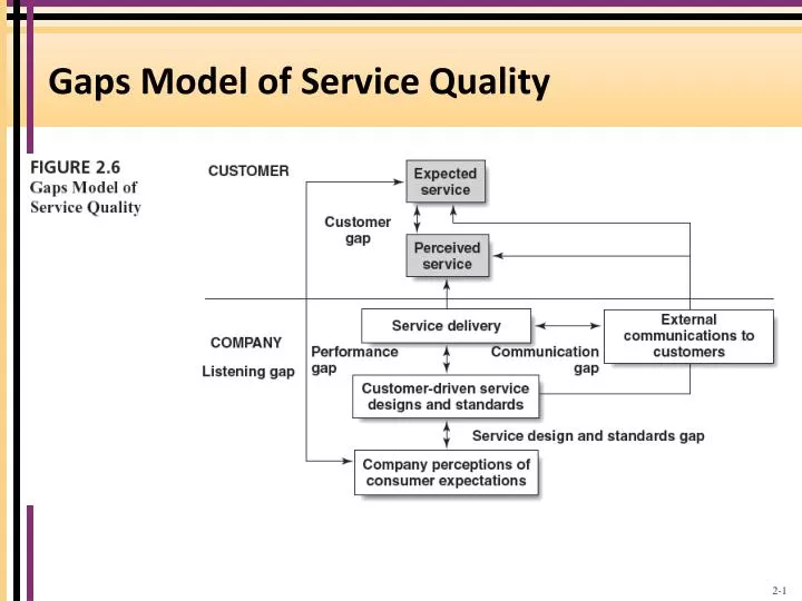 gaps model of service quality