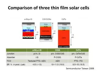 Comparison of three thin film solar cells