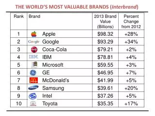 THE WORLD’S MOST VALUABLE BRANDS ( Interbrand )