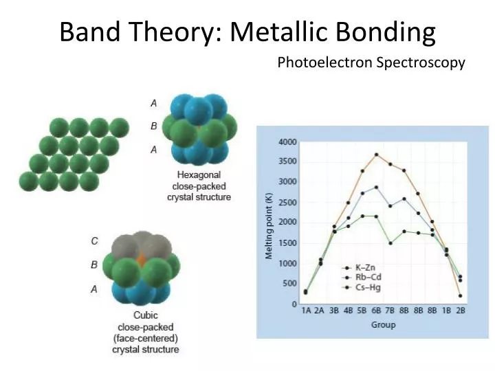 band theory metallic bonding