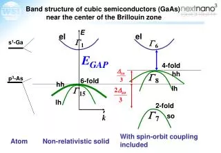 Band structure of cubic semiconductors (GaAs) near the center of the Brillouin zone