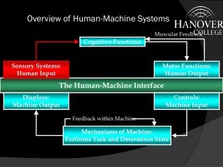 Overview of Human-Machine Systems