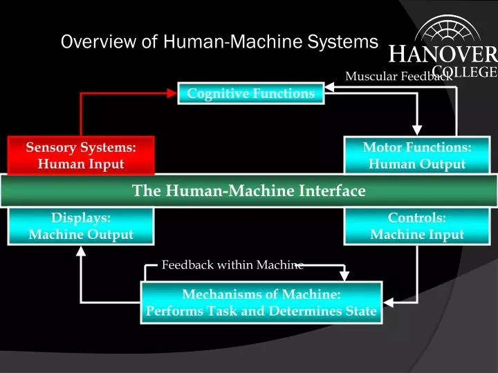overview of human machine systems