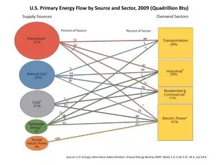 U.S. Primary Energy Flow by Source and Sector, 2009 (Quadrillion Btu)