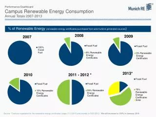 Performance Dashboard Campus Renewable Energy Consumption Annual Totals 2007-2013