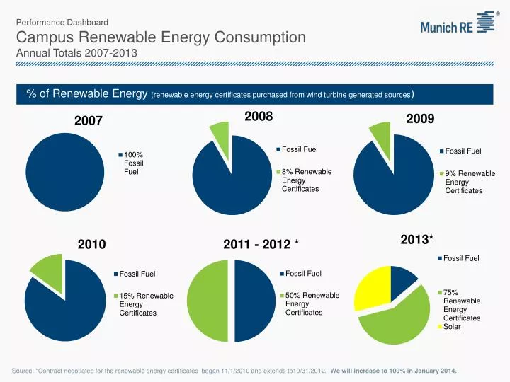 performance dashboard campus renewable energy consumption annual totals 2007 2013