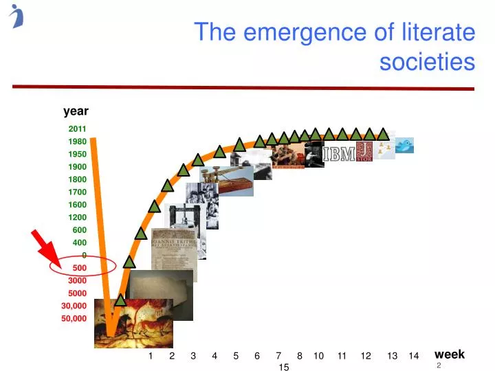 the emergence of literate societies