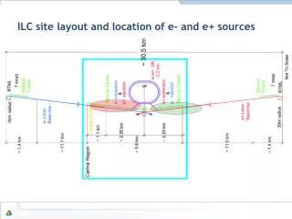 ILC site layout and location of e- and e+ sources