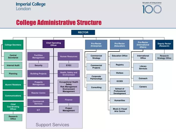 college administrative structure