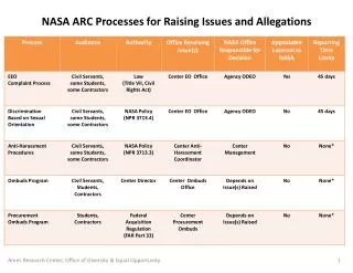 NASA ARC Processes for Raising Issues and Allegations