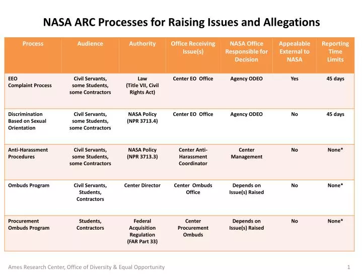nasa arc processes for raising issues and allegations