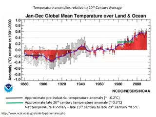 Temperature anomalies relative to 20 th Century Average
