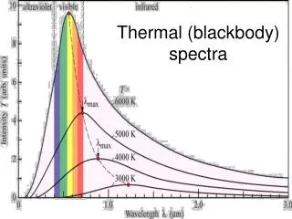 Thermal (blackbody) spectra