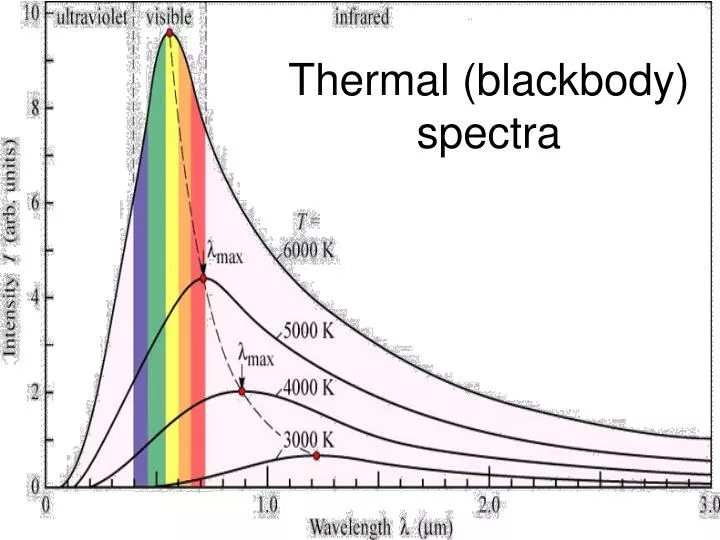 thermal blackbody spectra