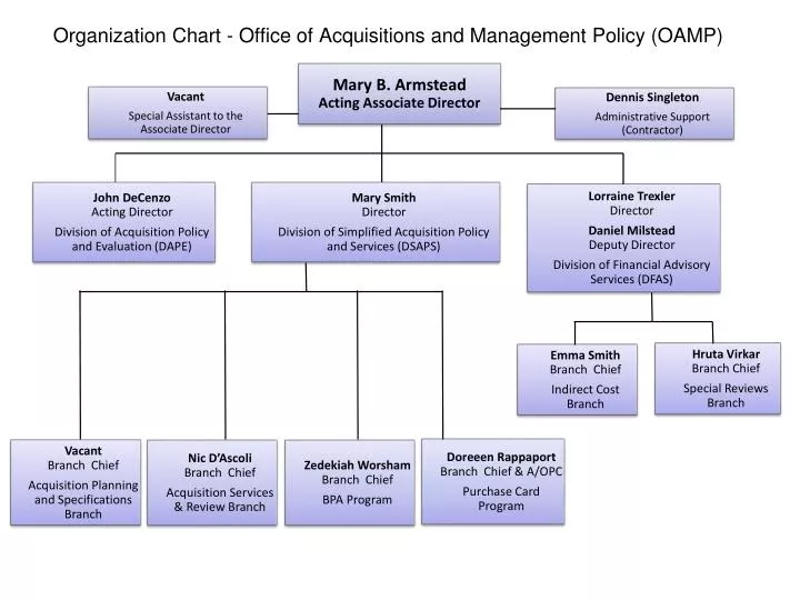 organization chart office of acquisitions and management policy oamp