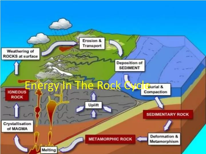 energy in the rock cycle