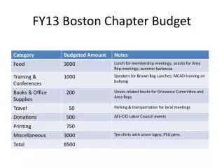 FY13 Boston Chapter Budget