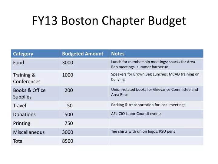 fy13 boston chapter budget