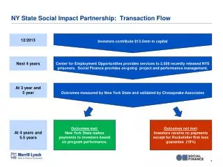 NY State Social Impact Partnership: Transaction Flow