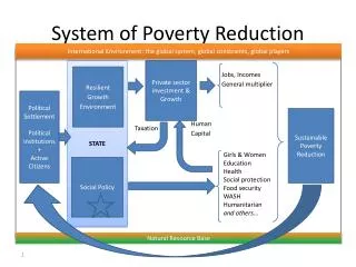 System of Poverty Reduction