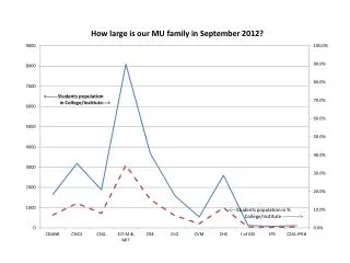 How large is our MU family in September 2012?