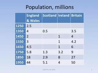 Population, millions