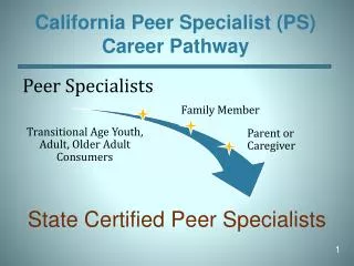 California Peer Specialist (PS) Career Pathway