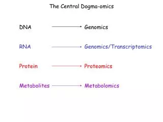 DNA				Genomics RNA				Genomics/Transcriptomics Protein			Proteomics Metabolites			Metabolomics