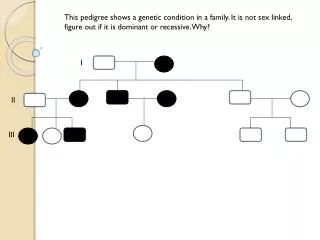 This pedigree shows a genetic condition in a family. It is not sex linked, figure out if it is dominant or recessive. Wh