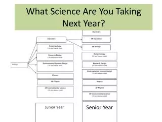 What Science Are You Taking Next Year?