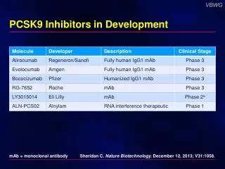 PCSK9 Inhibitors in Development