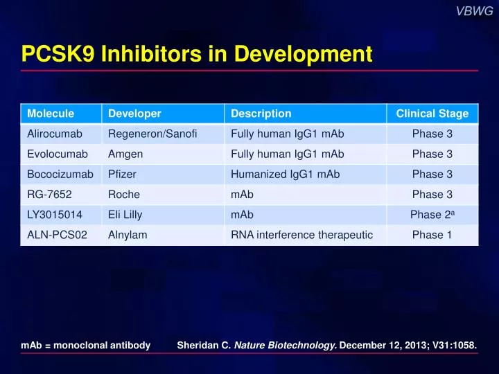 pcsk9 inhibitors in development