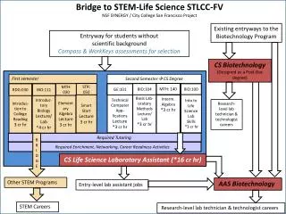 Bridge to STEM-Life Science STLCC-FV NSF SYNERGY / City College San Francisco Project