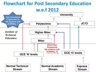 Flowchart for Post Secondary Education w.e.f 2012