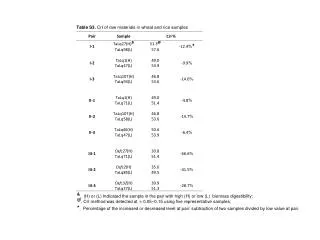 Table S 3 . CrI of raw materials in wheat and rice samples