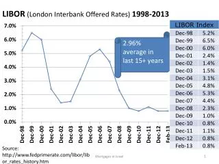 LIBOR (London Interbank Offered Rates) 1998-2013