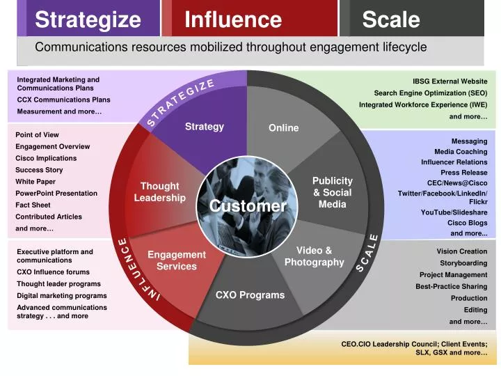 strategize influence scale communications resources mobilized throughout engagement lifecycle