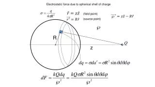 Electrostatic force due to spherical shell of charge