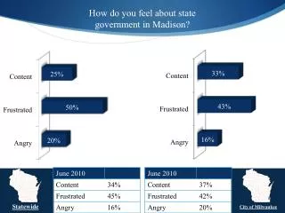 How do you feel about state government in Madison?