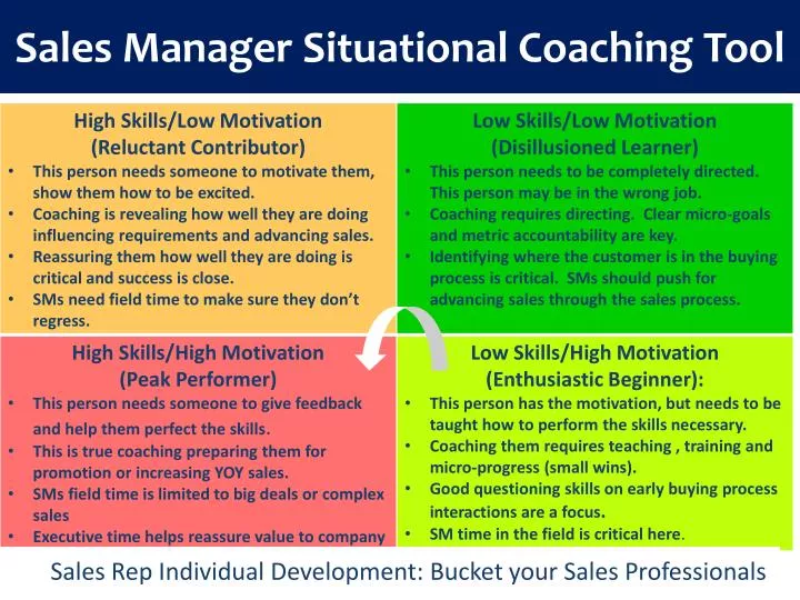 sales manager situational coaching tool