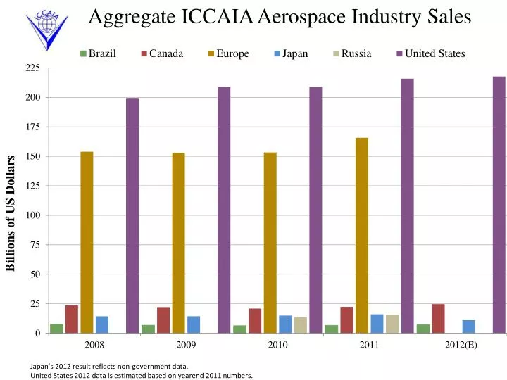 aggregate iccaia aerospace industry sales