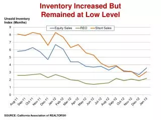 Inventory Increased But Remained at Low Level