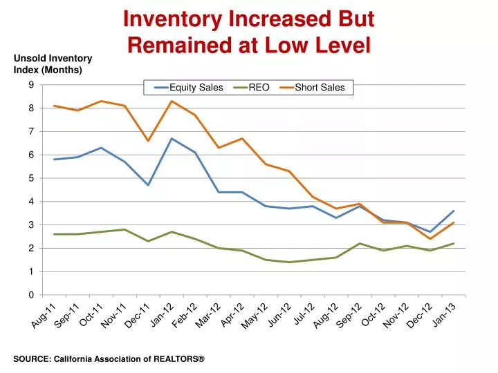 inventory increased but remained at low level
