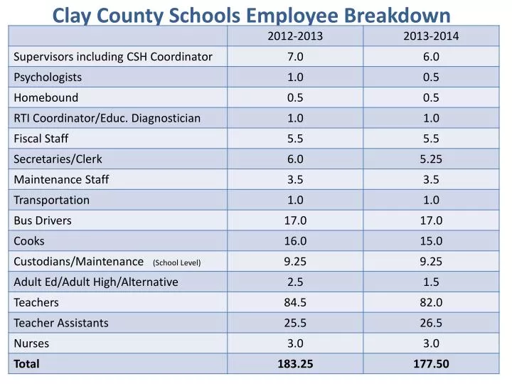 clay county schools employee breakdown