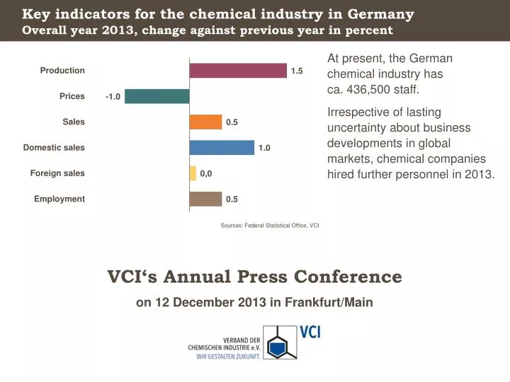 key indicators for the chemical industry in germany