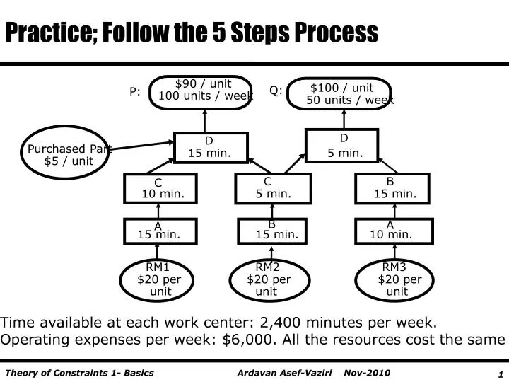 practice follow the 5 steps process