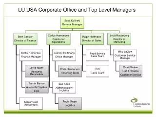 LU USA Corporate Office and Top Level Managers