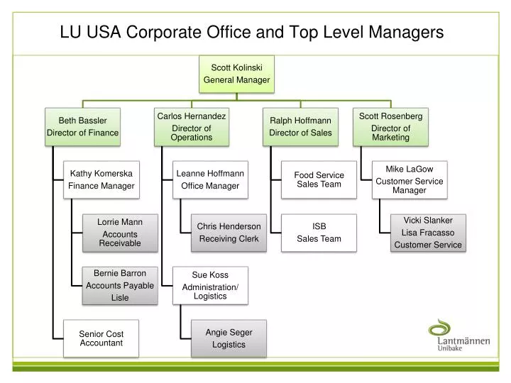 lu usa corporate office and top level managers